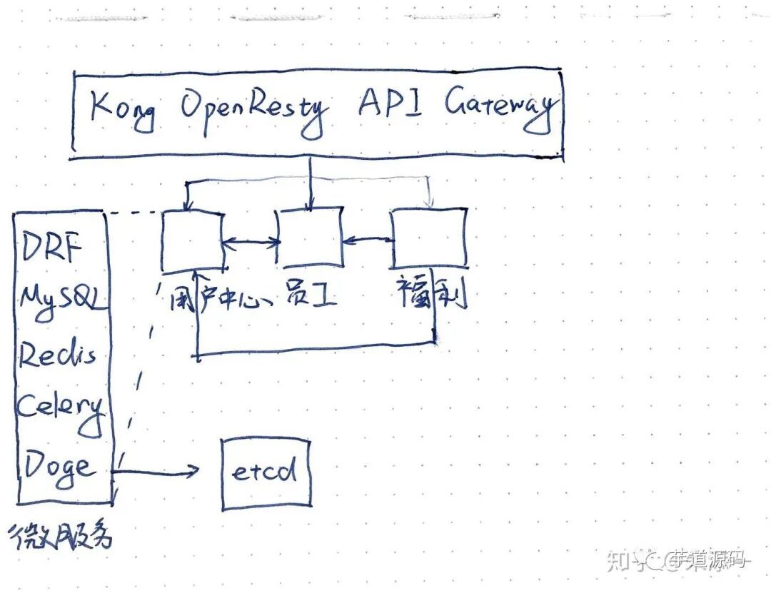 说实话，去一家小公司从 0 到 1 搭建后端架构，真难~