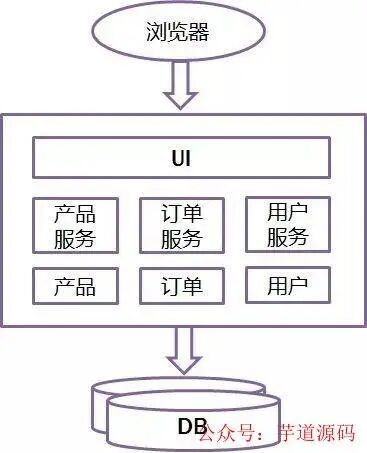 微服务架构设计总结