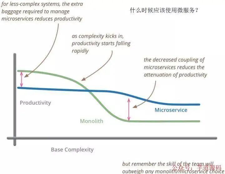 微服务架构设计总结