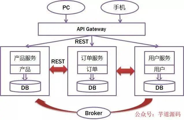 微服务架构设计总结