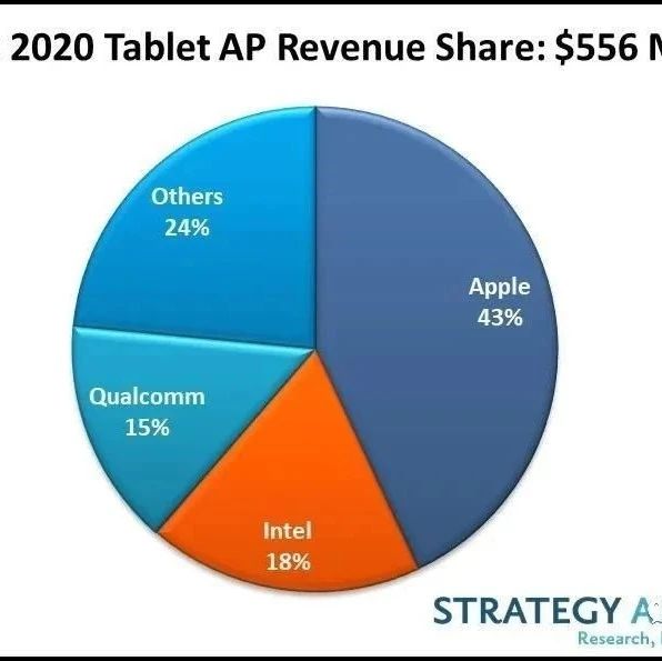 iPad依然独占平板市场鳌头，Q2占全球收益的43%