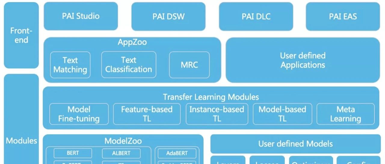 业界首个！阿里云开源面向NLP场景深度迁移学习框架EasyTransfer