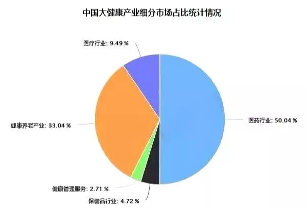 10万亿规模！2019中国大健康产业趋势分析出炉