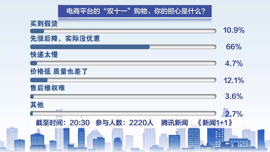 媒体评电商平台双11再推二选一