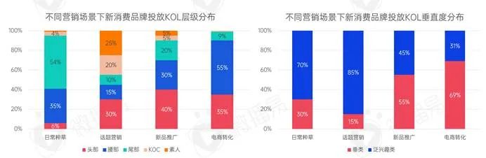 新消費(fèi)品牌KOL營銷的六大成功定律｜微播易研究報告