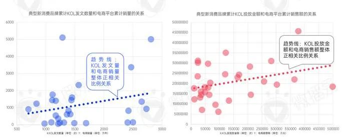 新消费品牌KOL营销的六大成功定律｜微播易研究报告