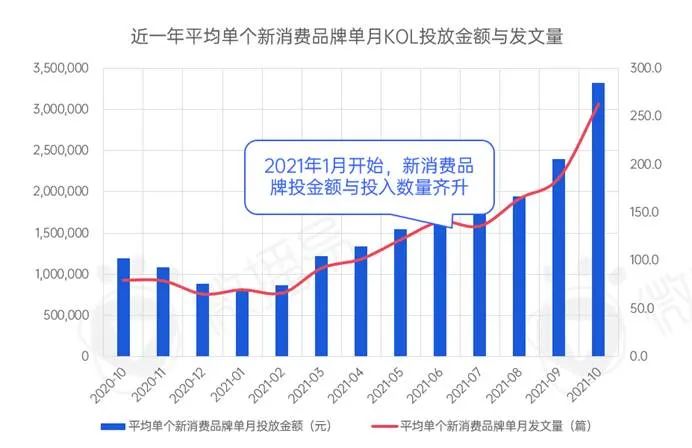 新消费品牌KOL营销的六大成功定律｜微播易研究报告