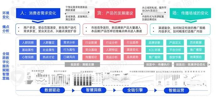 新消費(fèi)品牌KOL營銷的六大成功定律｜微播易研究報告