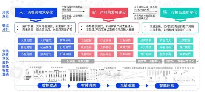 新消费品牌KOL营销的六大成功定律｜微播易研究报告