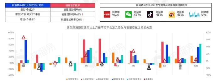 新消费品牌KOL营销的六大成功定律｜微播易研究报告