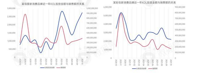新消費(fèi)品牌KOL營銷的六大成功定律｜微播易研究報告