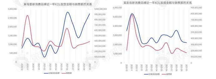 新消费品牌KOL营销的六大成功定律｜微播易研究报告