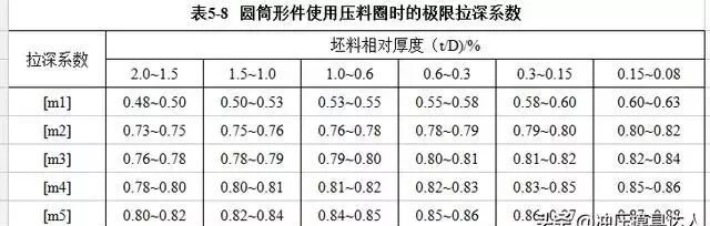 實戰拉伸模具設計經驗：拉伸系數、吃透參數，學會選材，拉伸模成功了一大半的圖5