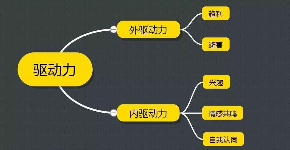 今天我们就从 外驱动力去分析怎样利用用户心理设置有效的激励体系.