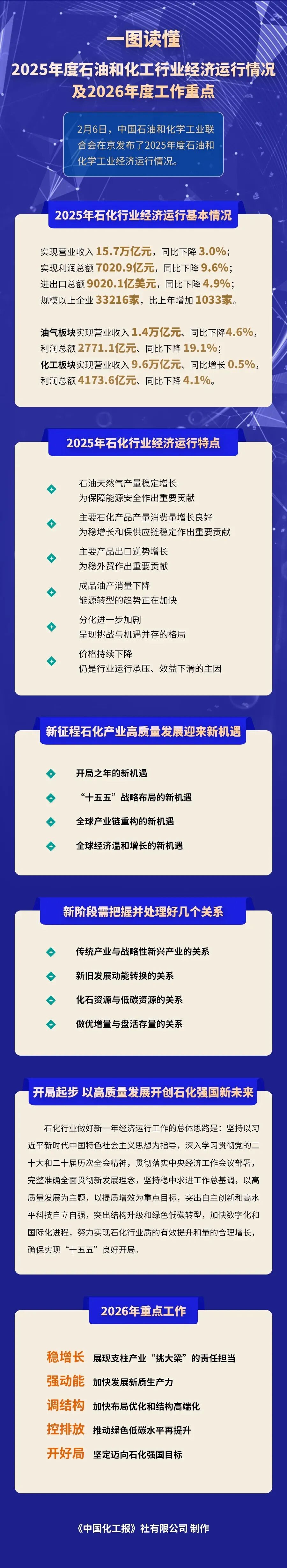 2025年石化行业经济运行基本情况与主要特点(图4)