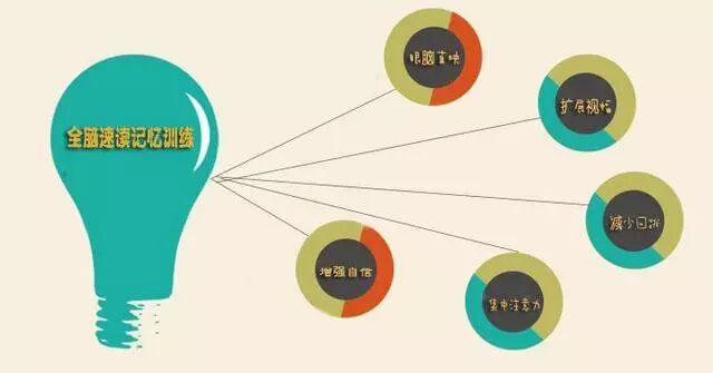 全脑速读记忆训练的五大优势！
