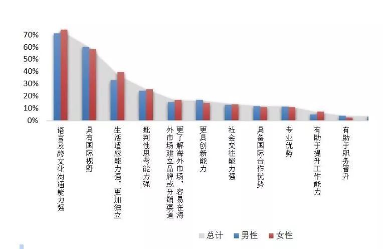 留學後的留學生，未來到底在哪兒？ 留學 第4張