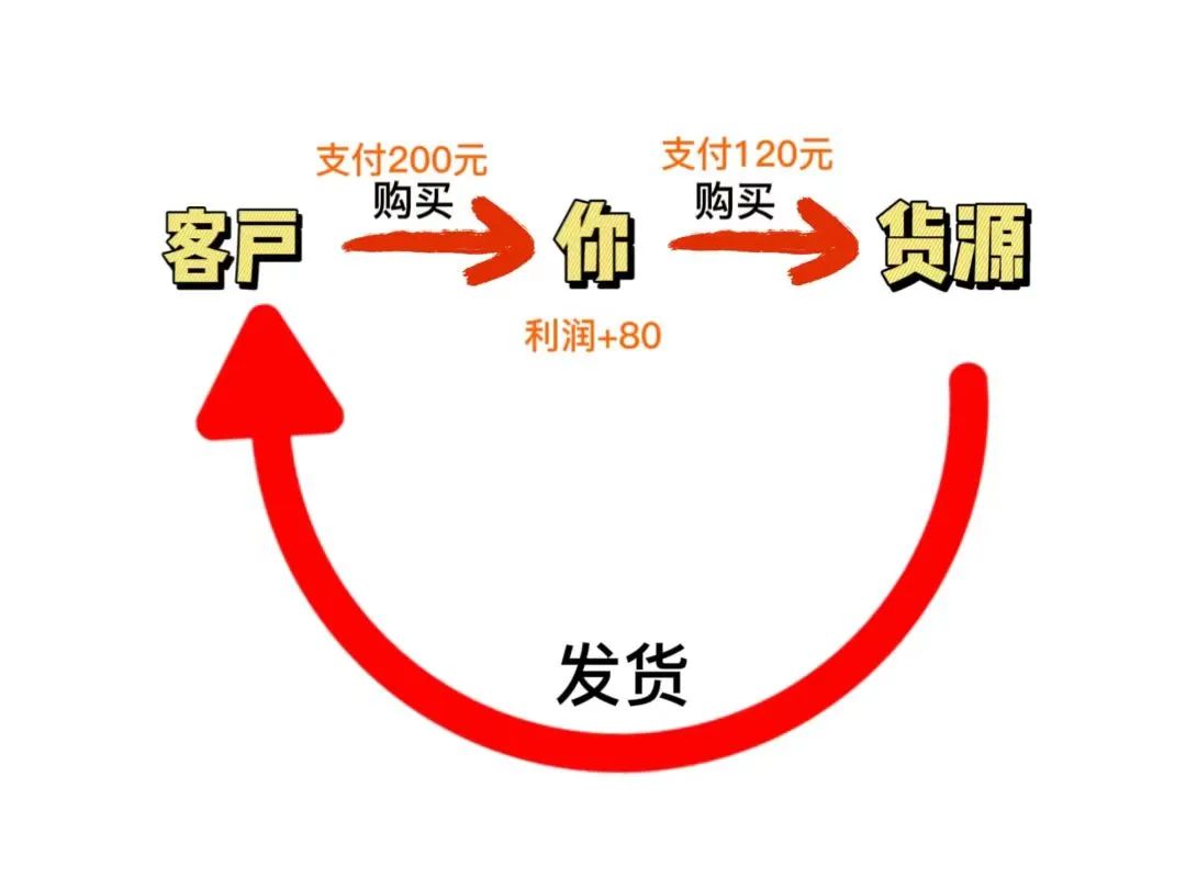 学到了（闲鱼无货源项目怎么做）闲鱼无货源模式最新套路,12个字教会你赚差价，闲鱼无货源电商，副业第一步的最佳选择。，