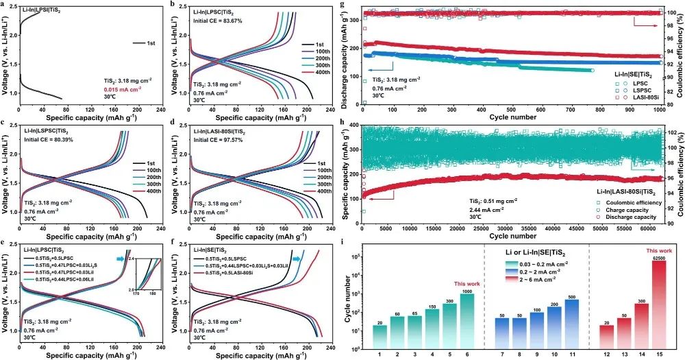 ​【计算+实验】Nature子刊：硫化物固态电解质“上新”，全固态电池62500圈长循环