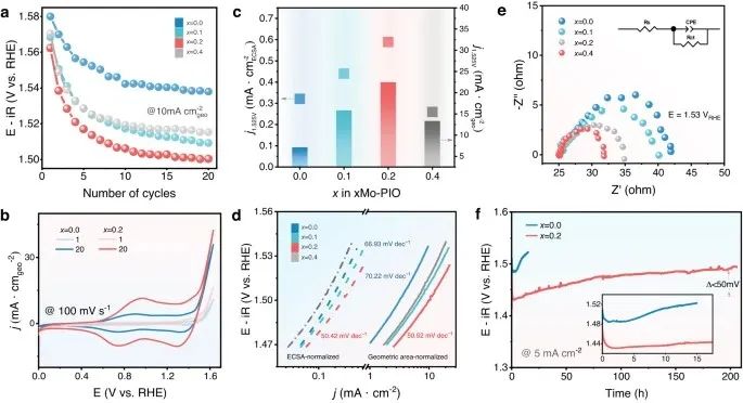 【计算+实验】Nature子刊：定向表面重构-助力酸性水氧化！