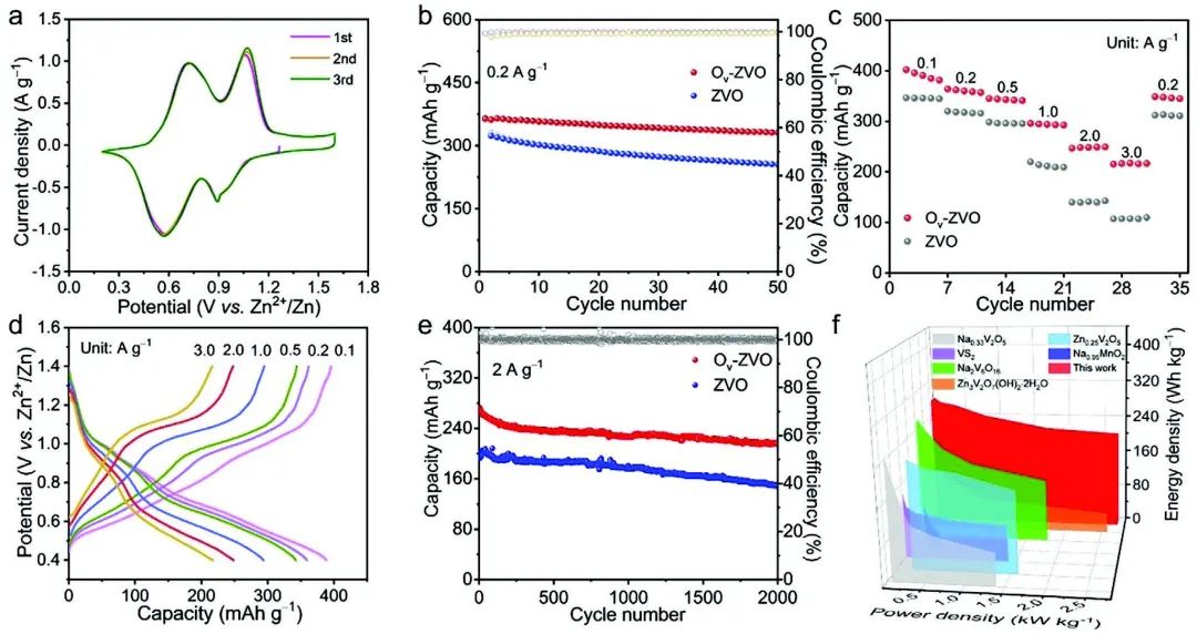 【计算+实验】AFM：操纵氧空位加速离子动力学，实现优异的锌离子电池！