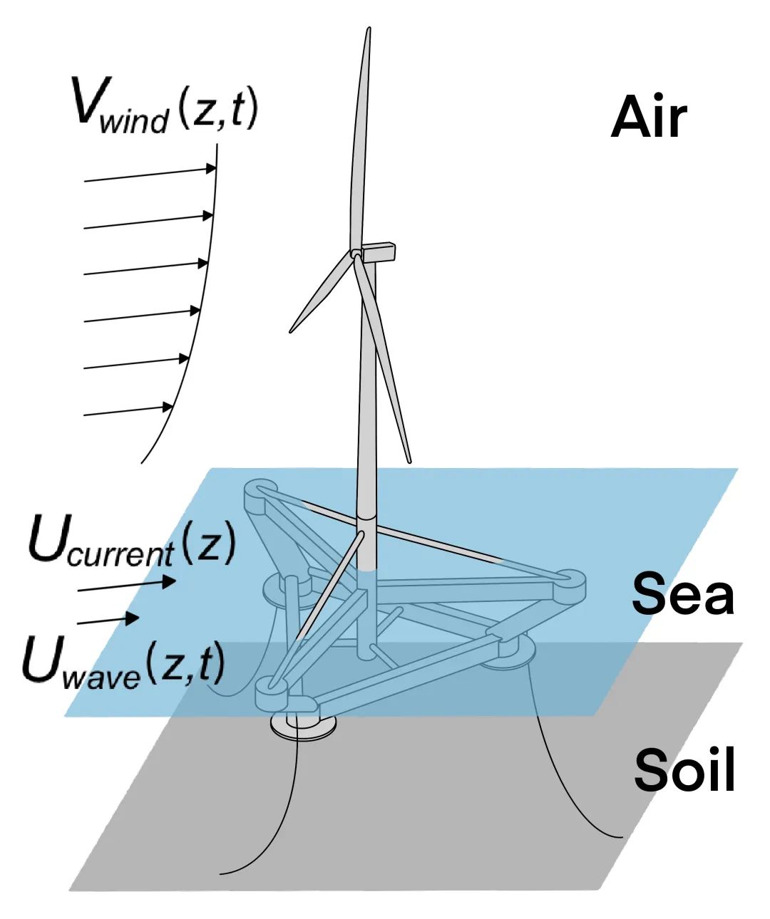 学术论文|面向深远海的新型海上风力机浮式平台水动力性能研究的图2