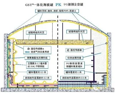 一文了解LNG薄膜罐的图2