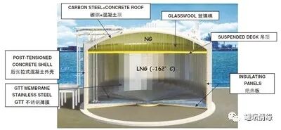 一文了解LNG薄膜罐的图1