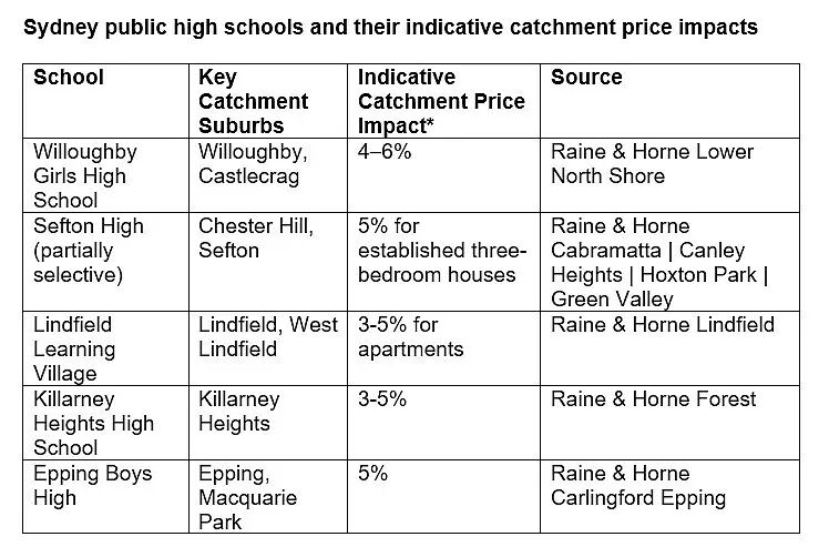 学区房溢价达10%！家长多花$9万买房也不供私校，悉尼墨尔本多地涨幅惊人（组图） - 4