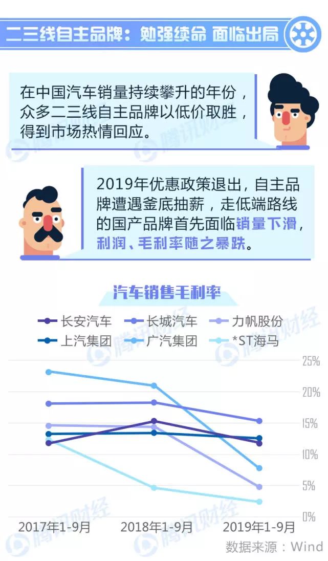 2019汽车业寒冬继续一大波国产品牌在困境中挣扎丨财经绘 财经资讯