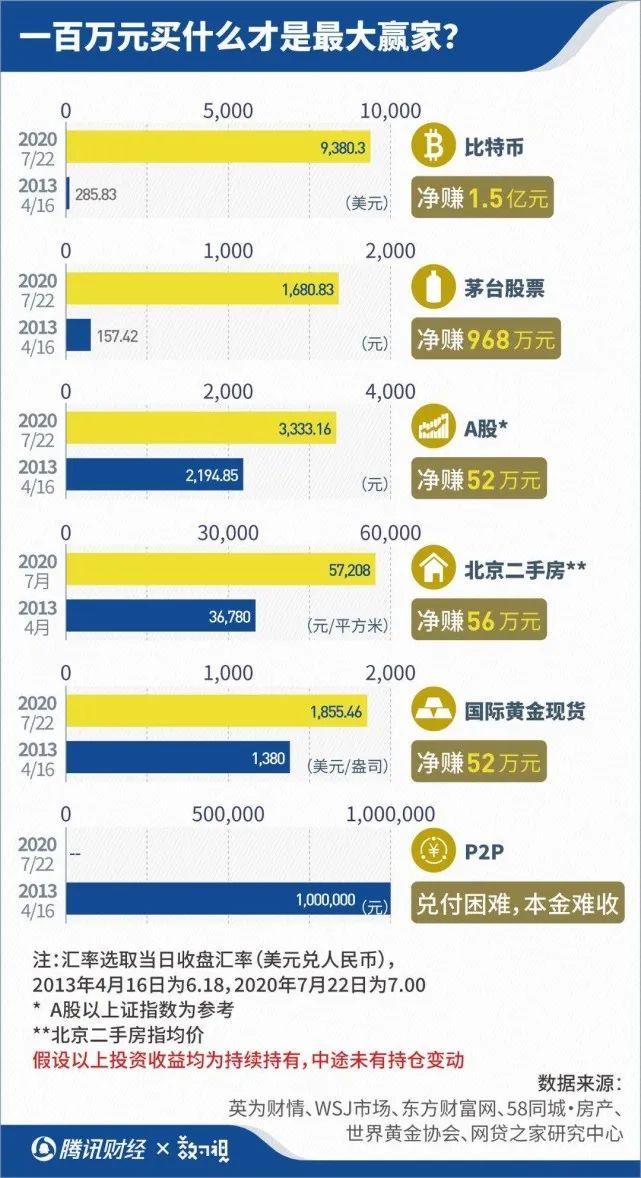 7年前搶購黃金的「中國大媽」能掙55億美元，但還有比這更賺錢的！ 財經 第6張