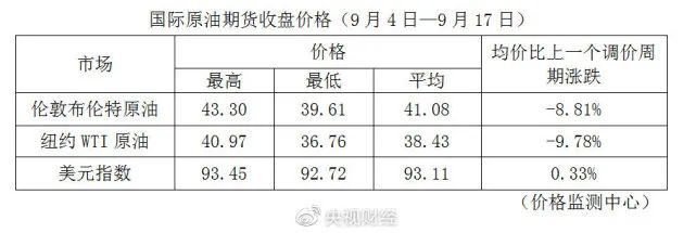 油價迎年內第四降！95號重回5元時代，加滿一箱油少花12.5元 財經 第6張