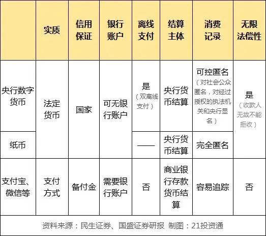 法定數字貨幣真的要來了！央行主管媒體稱具備落地條件，一文看懂產業鏈和受益股 財經 第3張