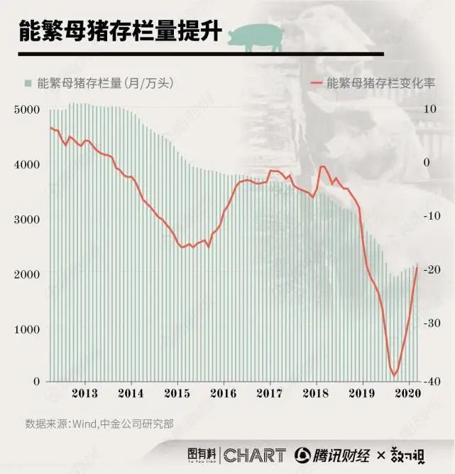 豬價下降空間多大？中國豬肉消費僅6.5億頭，在建規模卻達20億頭 財經 第7張