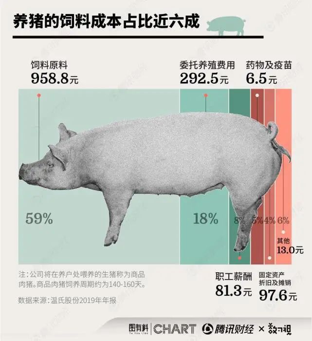 豬價下降空間多大？中國豬肉消費僅6.5億頭，在建規模卻達20億頭 財經 第4張