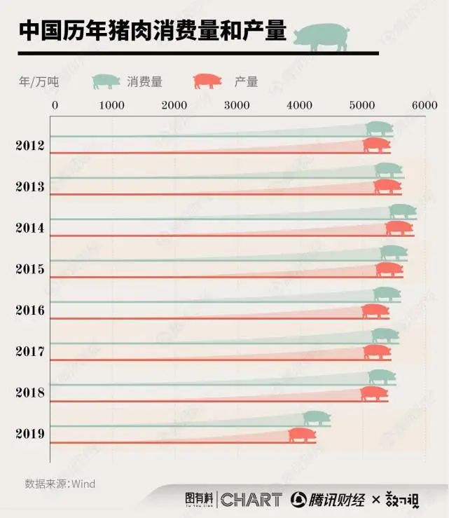 豬價下降空間多大？中國豬肉消費僅6.5億頭，在建規模卻達20億頭 財經 第6張