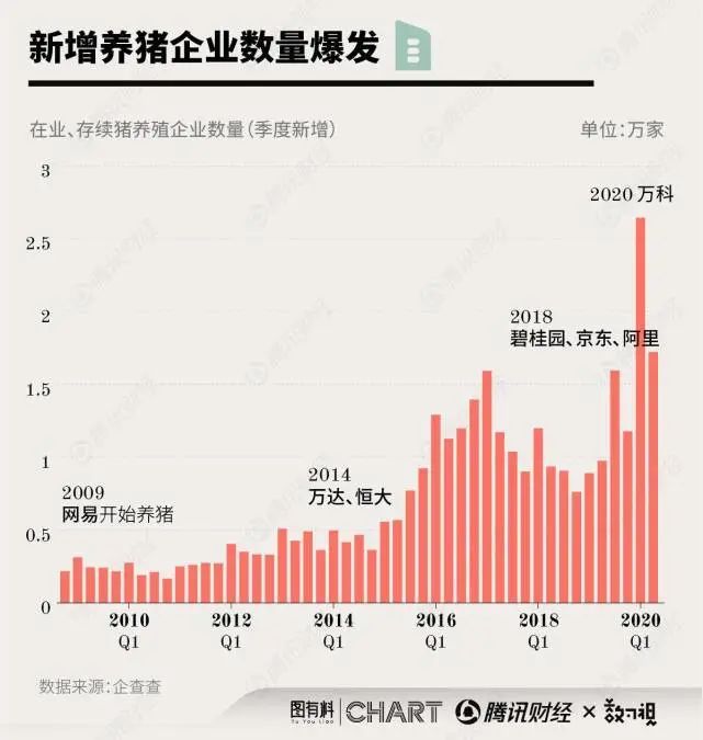 豬價下降空間多大？中國豬肉消費僅6.5億頭，在建規模卻達20億頭 財經 第8張