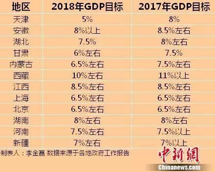 十余省份召開地方兩會：多地下調2018年GDP目標-銀川市興慶區厚威裝飾材料經營部