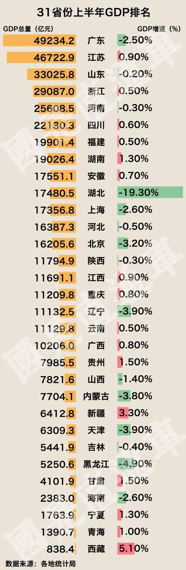 富可敵國！上半年這5省GDP可排在全球前20 財經 第3張