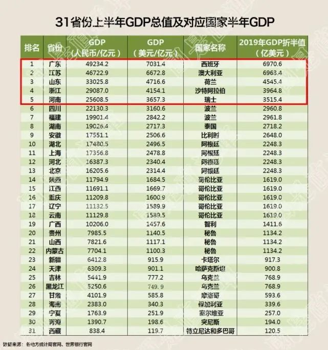 富可敵國！上半年這5省GDP可排在全球前20 財經 第5張