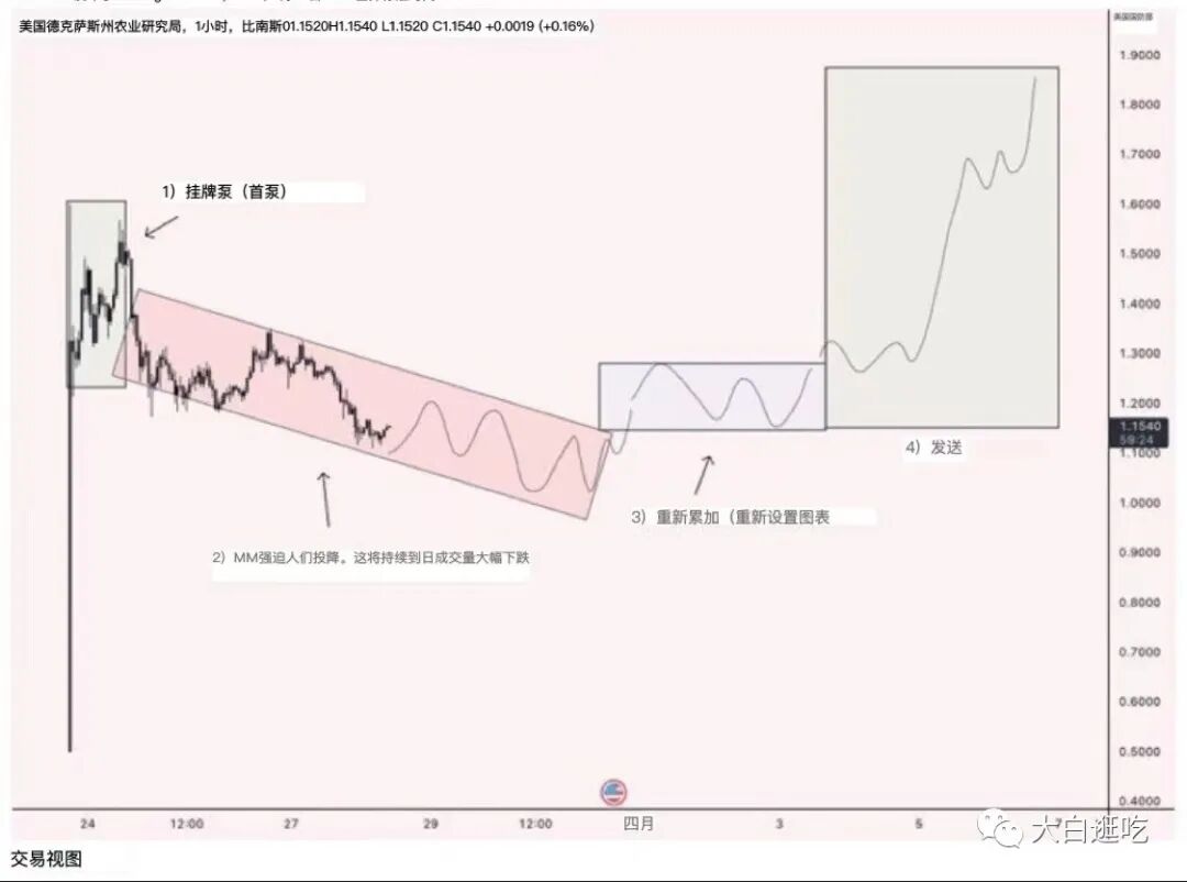ARB跌不到就不买了 下一个更好​
