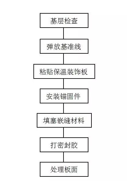 3.1 保温装饰板外墙外保温系统施工流程图