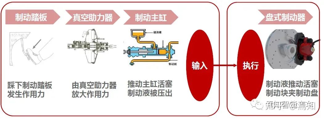 到了20世纪50年代,真空助力制动器的出现,使得司机们再也不需要像之前