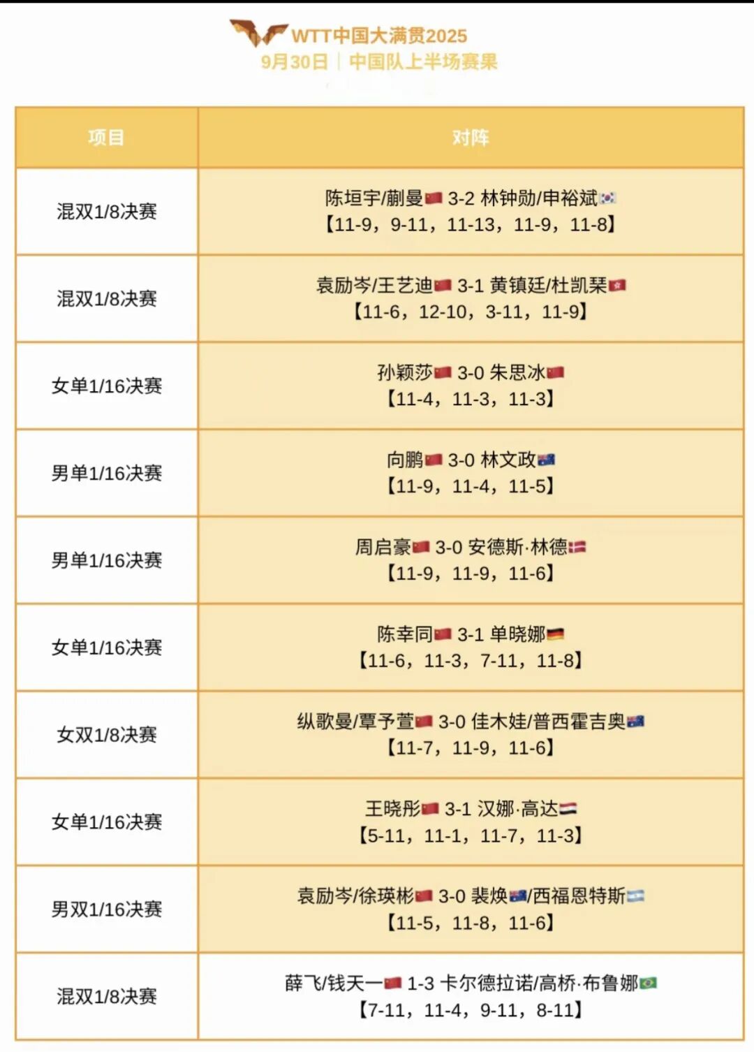 薛飞/钱天一无缘混双八强,中国大满贯：最新战报! 周启豪王晓彤爆冷晋级，薛飞再次出局