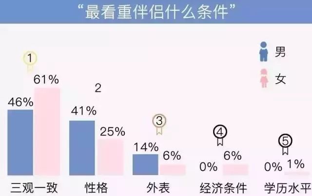 談戀愛就一定要三觀和？ 情感 第2張