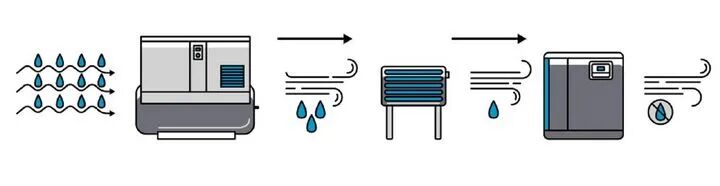 为什么压缩机系统会出现水？的图1