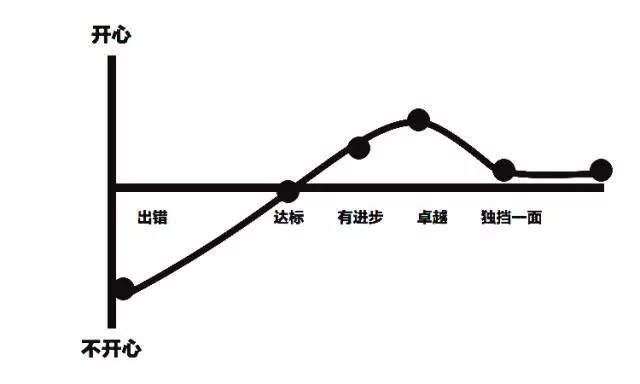 你憑什麼當不了高管？ 未分類 第2張