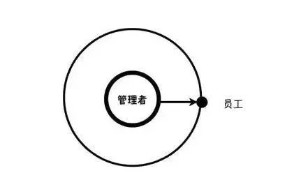 你與優秀管理者之間，還有這6大差距 職場 第7張