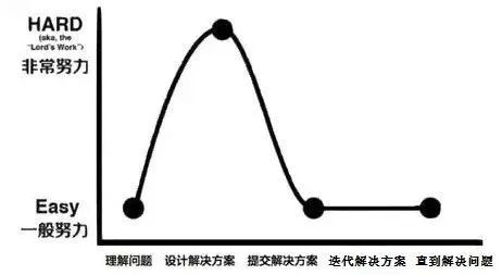 你與優秀管理者之間，還有這6大差距 職場 第11張