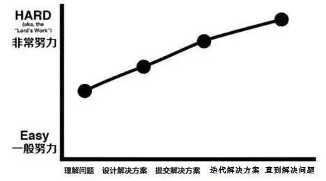 你與優秀管理者之間，還有這6大差距 職場 第12張